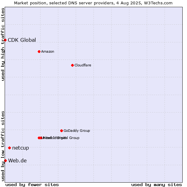 Market position of netcup vs. Web.de vs. CDK Global