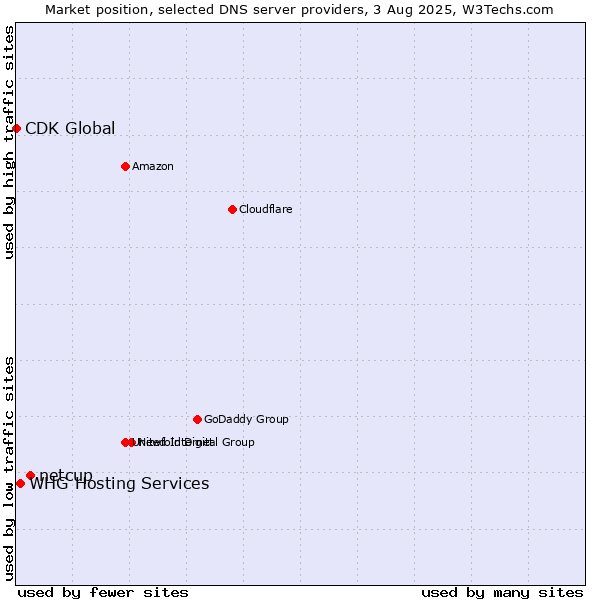 Market position of netcup vs. WHG Hosting Services vs. CDK Global