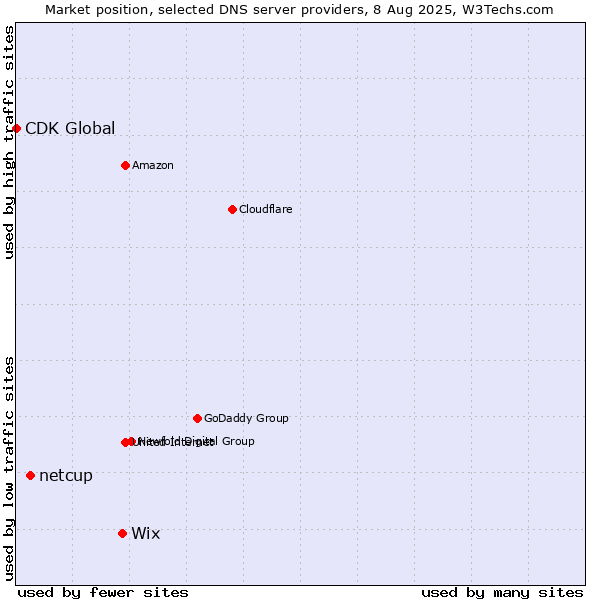 Market position of Wix vs. netcup vs. CDK Global