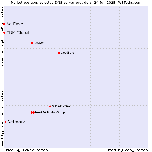 Market position of Netmark vs. NetEase vs. CDK Global
