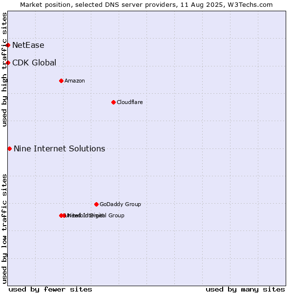 Market position of Nine Internet Solutions vs. NetEase vs. CDK Global