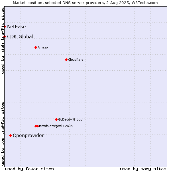 Market position of Openprovider vs. NetEase vs. CDK Global