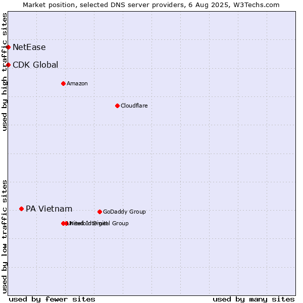 Market position of PA Vietnam vs. NetEase vs. CDK Global