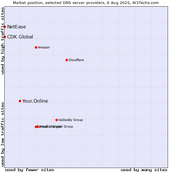 Market position of Your.Online vs. NetEase vs. CDK Global