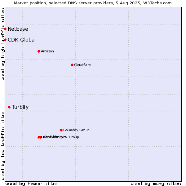 Market position of Turbify vs. NetEase vs. CDK Global