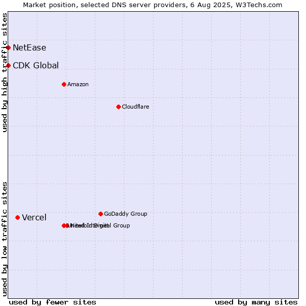 Market position of Vercel vs. NetEase vs. CDK Global