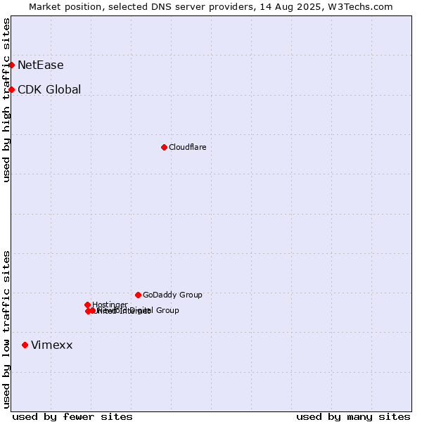 Market position of Vimexx vs. NetEase vs. CDK Global