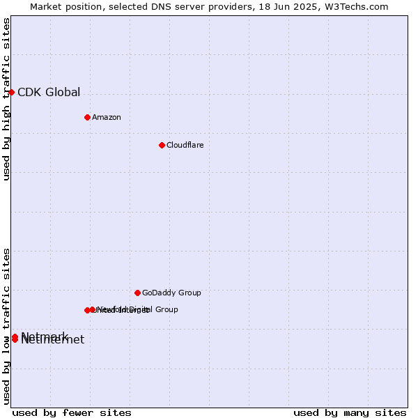 Market position of Netinternet vs. Netmark vs. CDK Global