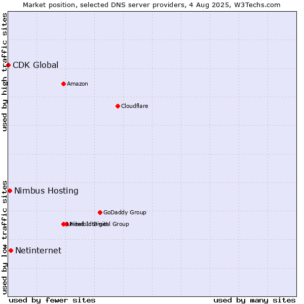 Market position of Netinternet vs. Nimbus Hosting vs. CDK Global