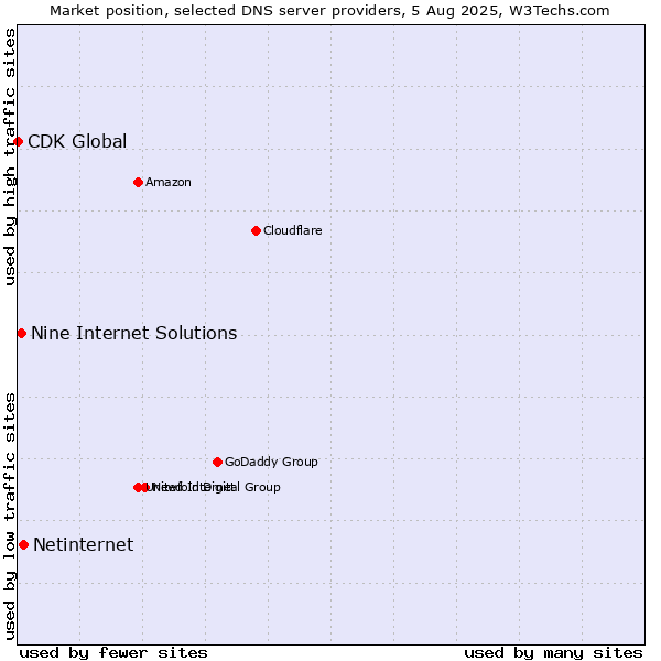 Market position of Netinternet vs. Nine Internet Solutions vs. CDK Global