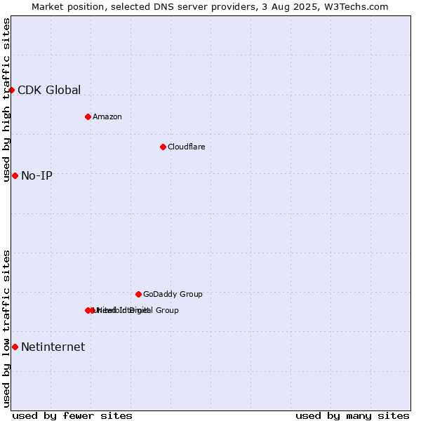 Market position of No-IP vs. Netinternet vs. CDK Global