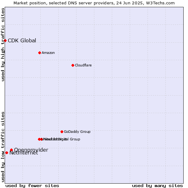 Market position of Openprovider vs. Netinternet vs. CDK Global