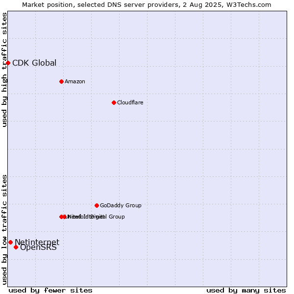 Market position of OpenSRS vs. Netinternet vs. CDK Global