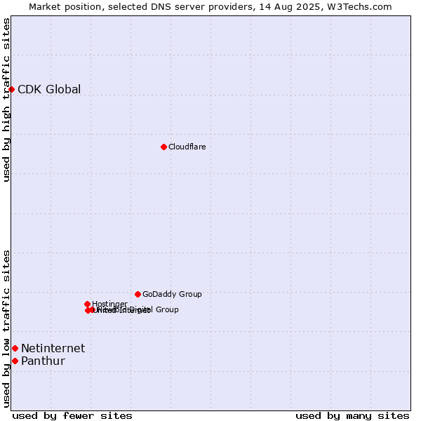 Market position of Panthur vs. Netinternet vs. CDK Global