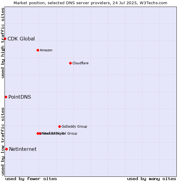 Market position of Netinternet vs. PointDNS vs. CDK Global