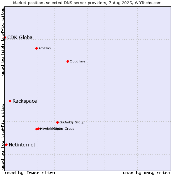 Market position of Rackspace vs. Netinternet vs. CDK Global