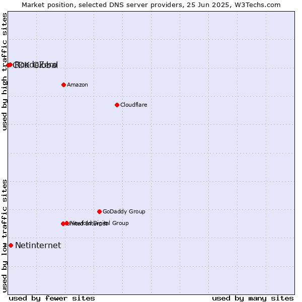 Market position of Netinternet vs. RcodeZero vs. CDK Global