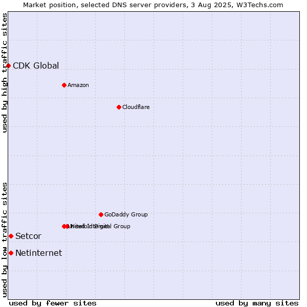 Market position of Setcor vs. Netinternet vs. CDK Global