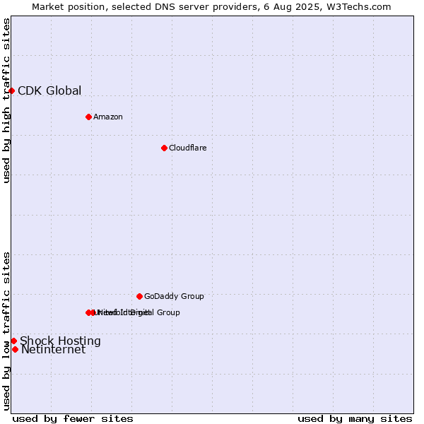 Market position of Netinternet vs. Shock Hosting vs. CDK Global