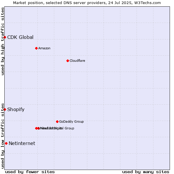 Market position of Netinternet vs. Shopify vs. CDK Global