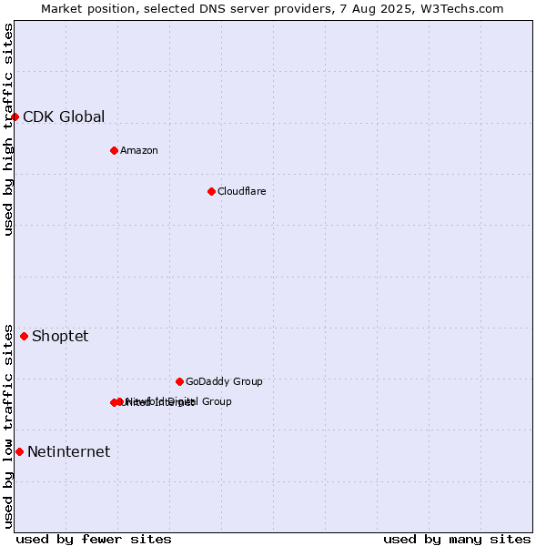 Market position of Shoptet vs. Netinternet vs. CDK Global