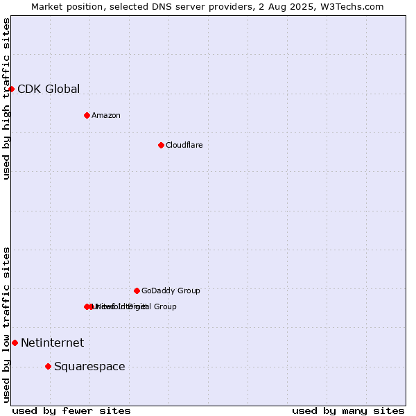 Market position of Squarespace vs. Netinternet vs. CDK Global