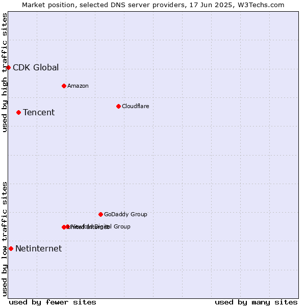 Market position of Tencent vs. Netinternet vs. CDK Global