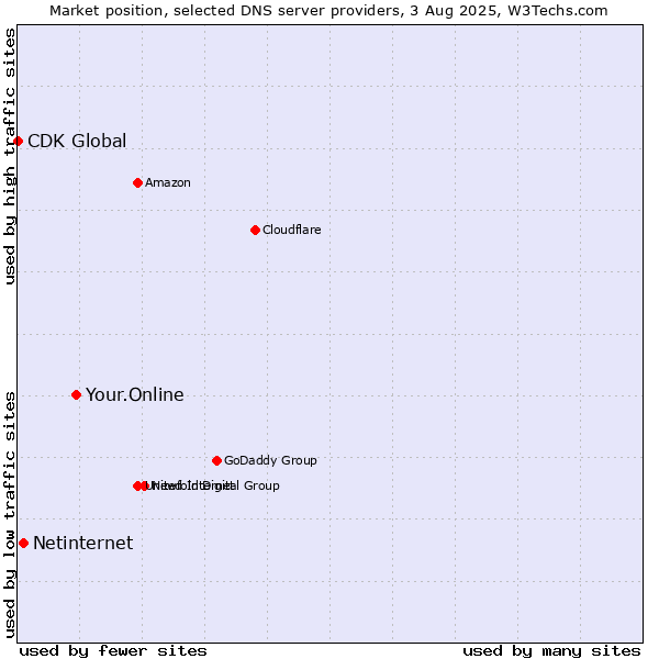 Market position of Your.Online vs. Netinternet vs. CDK Global