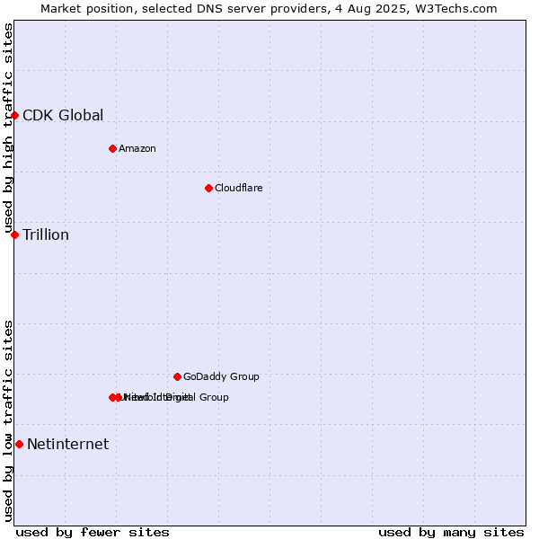 Market position of Netinternet vs. Trillion vs. CDK Global