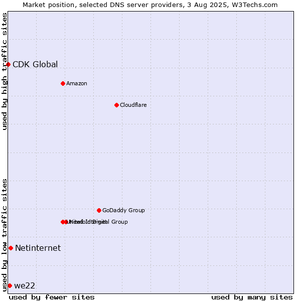 Market position of Netinternet vs. we22 vs. CDK Global