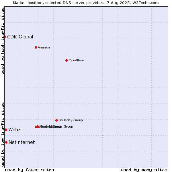 Market position of Netinternet vs. Webzi vs. CDK Global