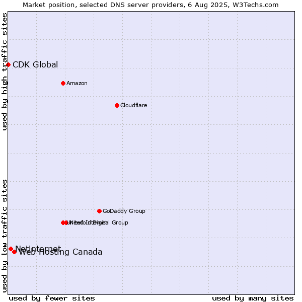 Market position of Web Hosting Canada vs. Netinternet vs. CDK Global