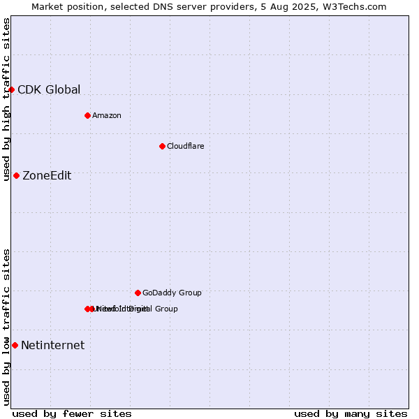Market position of ZoneEdit vs. Netinternet vs. CDK Global