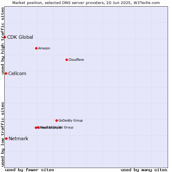Market position of Netmark vs. Cellcom vs. CDK Global