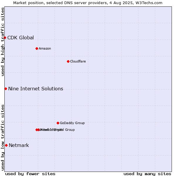 Market position of Netmark vs. Nine Internet Solutions vs. CDK Global
