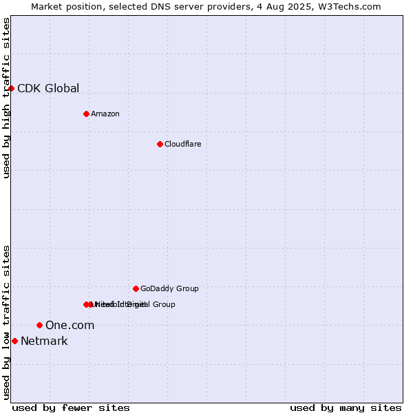 Market position of One.com vs. Netmark vs. CDK Global