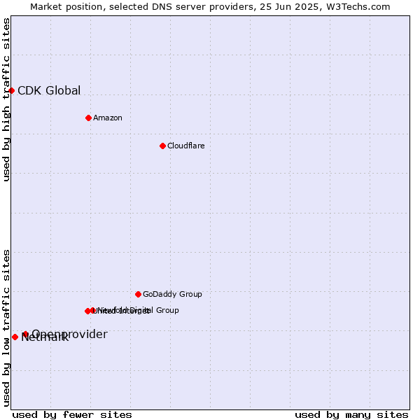 Market position of Openprovider vs. Netmark vs. CDK Global