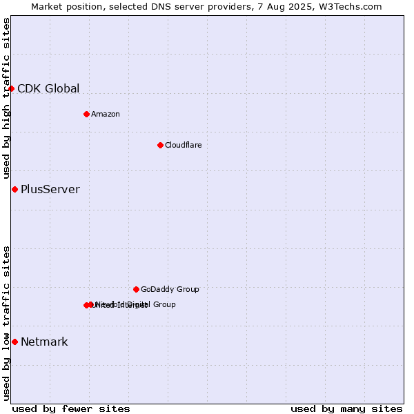 Market position of PlusServer vs. Netmark vs. CDK Global