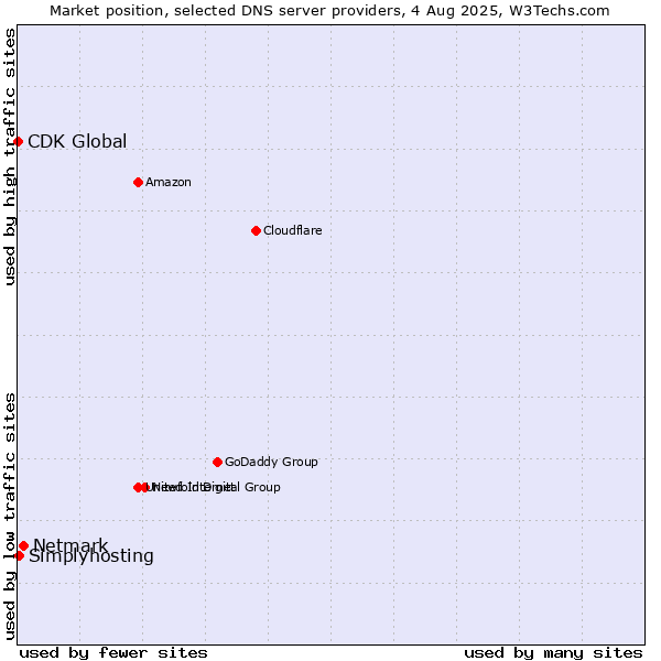 Market position of Netmark vs. Simplyhosting vs. CDK Global