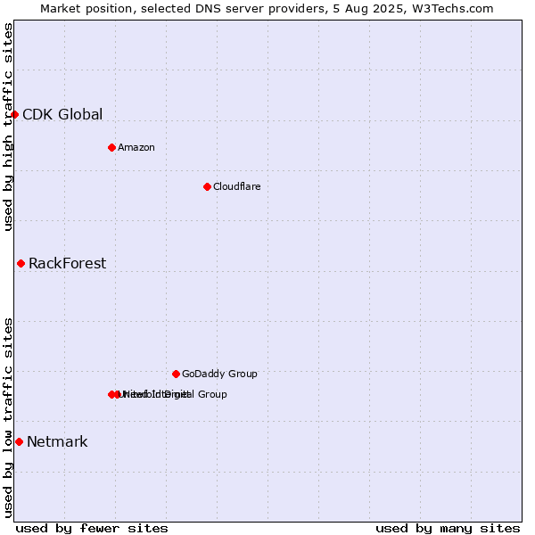 Market position of RackForest vs. Netmark vs. CDK Global