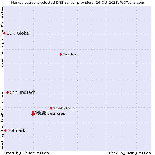 Market position of SchlundTech vs. Netmark vs. CDK Global