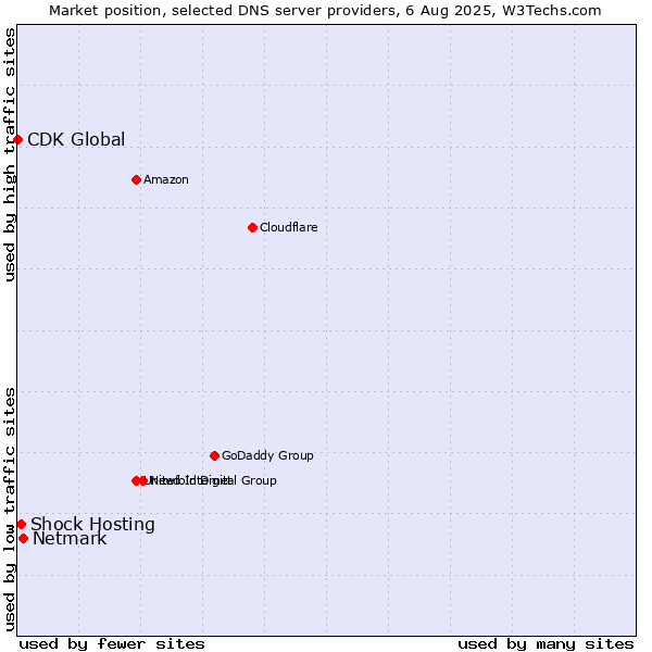 Market position of Netmark vs. Shock Hosting vs. CDK Global