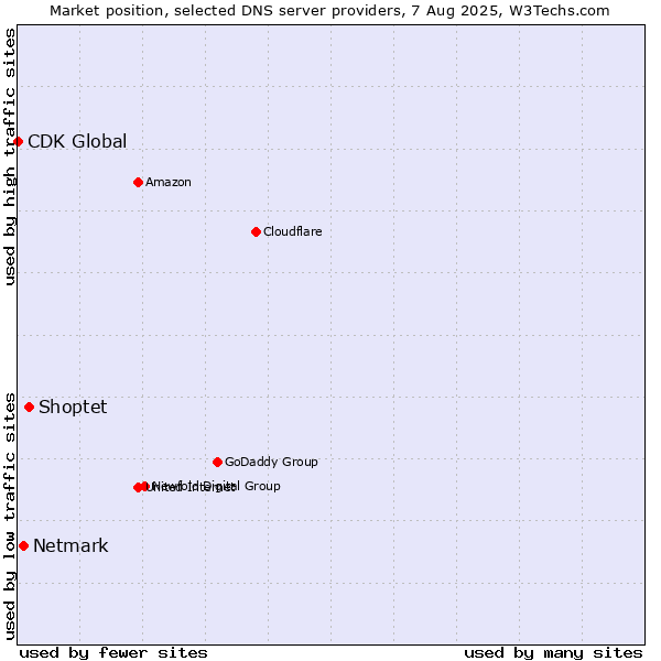 Market position of Shoptet vs. Netmark vs. CDK Global