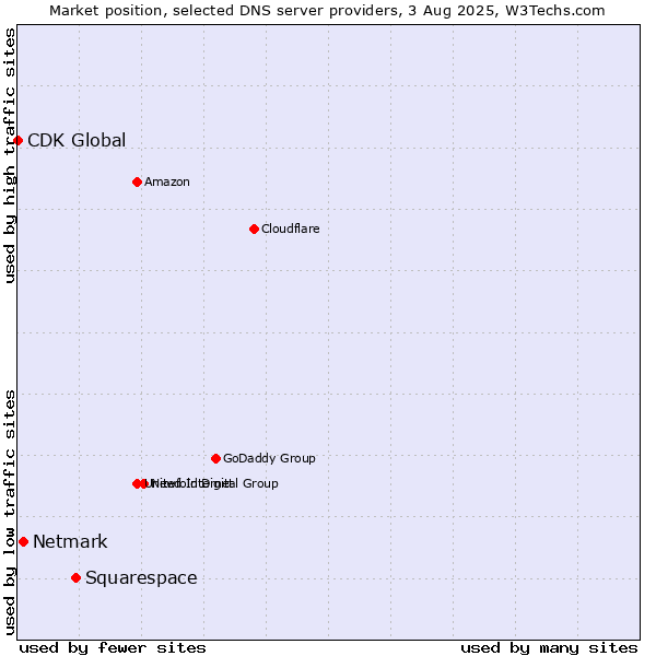 Market position of Squarespace vs. Netmark vs. CDK Global