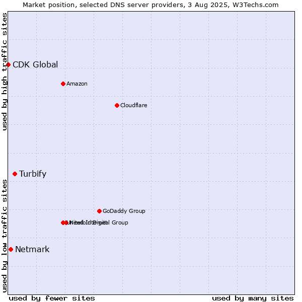 Market position of Turbify vs. Netmark vs. CDK Global