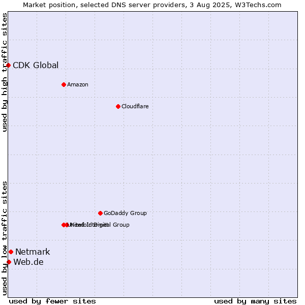 Market position of Netmark vs. Web.de vs. CDK Global
