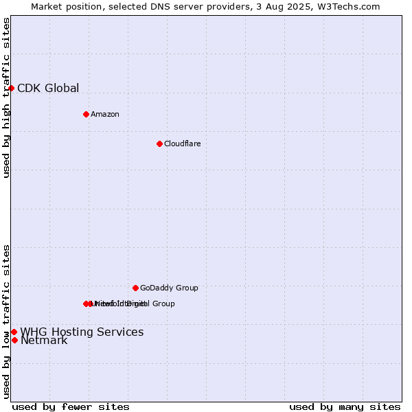 Market position of Netmark vs. WHG Hosting Services vs. CDK Global