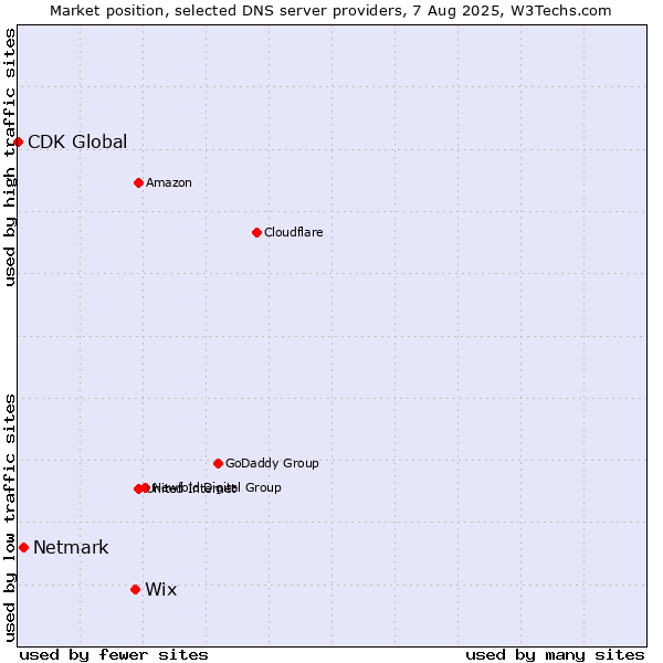 Market position of Wix vs. Netmark vs. CDK Global