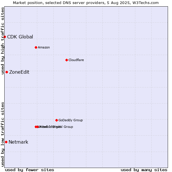 Market position of ZoneEdit vs. Netmark vs. CDK Global