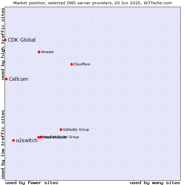 Market position of o2switch vs. Cellcom vs. CDK Global
